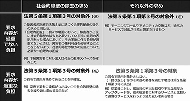 表　社会的障壁の除去と「迷惑行為」　（厚生労働省資料より）