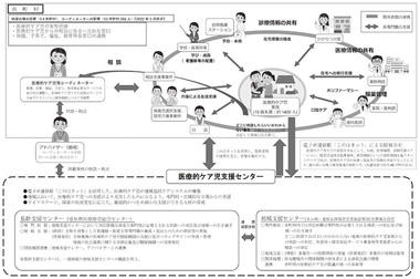 図2　愛知県における医療的ケア児への支援