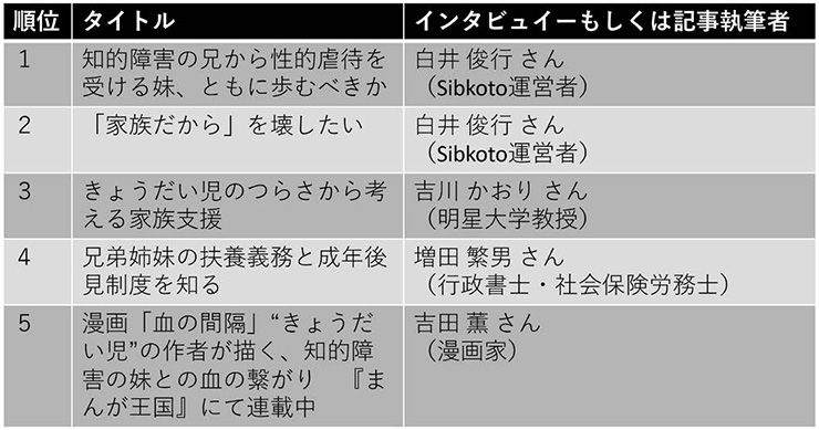 図2　特集記事のアクセス総数の上位5位（2024年3月現在）