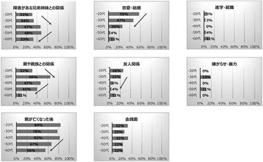 図4　会員が抱える悩み：テーマ別（2022年9月実施アンケート調査結果）