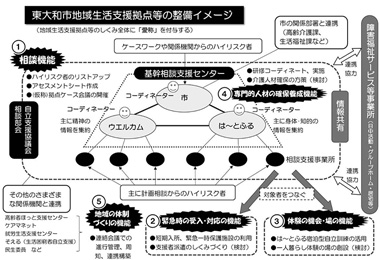 東大和市地域生活支援拠点等の整備イメージ