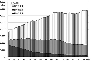 図1　産業別就業者数の推移（第一次～第三次産業）