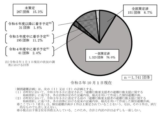 個別避難計画の着手