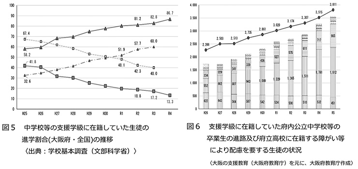 図1　令和5年7月13日開催 第46回大阪府学校教育審議会資料より