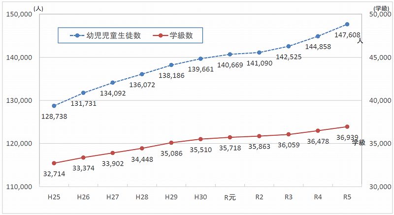 公立特別支援学校の幼児児童生徒数と学級数のグラフ
