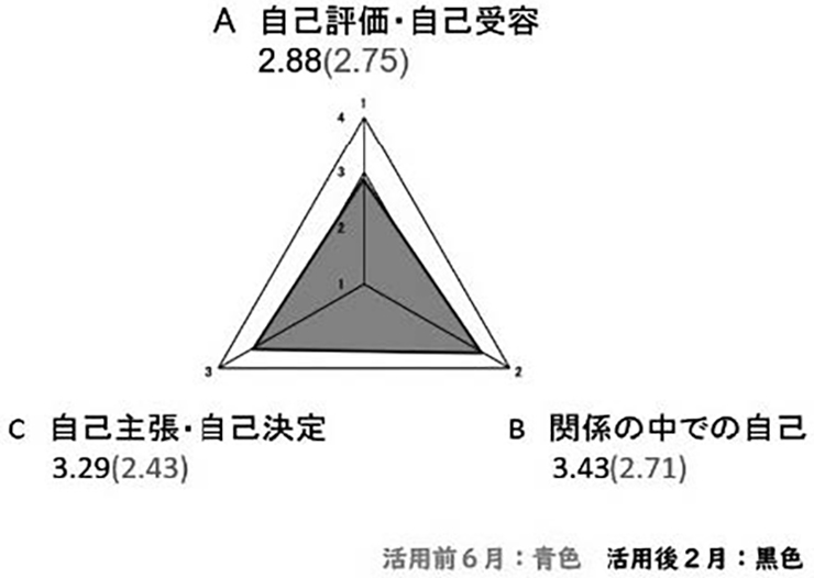 図　自尊感情測定尺度（東京都版）