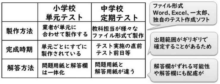 図　小学校単元テストと中学校定期テストの違い