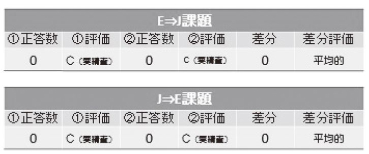 図　URAWSS―Englishの結果