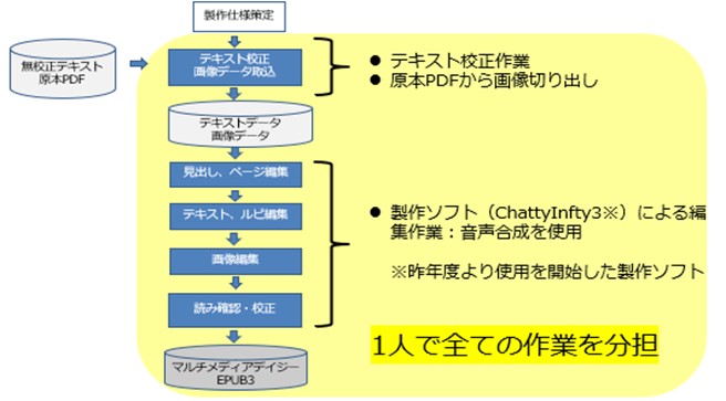 マルチメディアデイジー図書のフローチャート