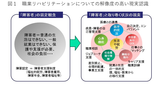 図1：職業リハビリテーションについての解像度の高い現実認識。左側に「障害者への固定観念」として、普通の生活や就業が困難で支援が必要な存在というイメージが示され、右側に「『障害者』と取り巻く状況の現実」として、生活や就労を中心に、医療、心身機能、社会環境、興味・強み、社会参加などが多角的につながり合っている図解が示されている。