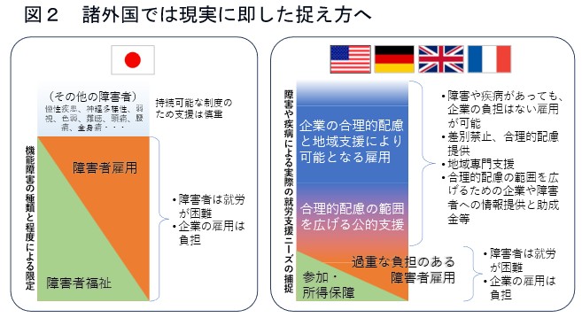 図2：諸外国では現実に即した捉え方へ。日本と諸外国（アメリカ、ドイツ、イギリス、フランス）の比較図。左側の日本は「機能障害の種類と程度による限定」があり、障害者雇用と福祉が分断され、雇用は企業の負担という認識が強い。右側の諸外国は「障害や疾病による実際の就労支援ニーズの捕捉」に基づき、合理的配慮や公的支援、地域支援を組み合わせることで、企業の負担を抑えつつ広範な雇用を可能にしている現実が示されている。