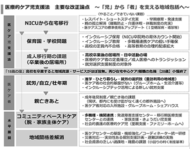 図2　医療的ケア児支援法主要な改正論点