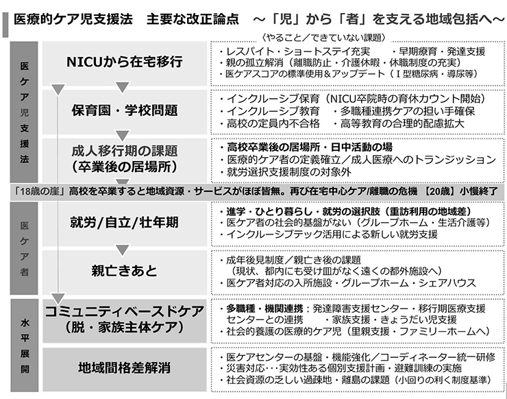図2　医療的ケア児支援法主要な改正論点