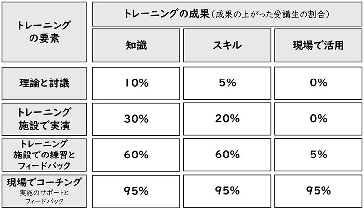 図１　トレーニングの要素ごとの成果の割合