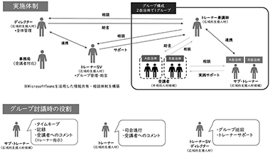 図２　研修の実施体制