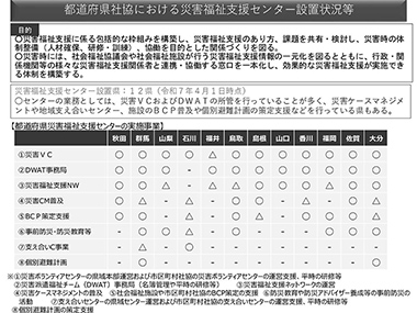 都道府県社協における災害福祉支援センター設置状況等