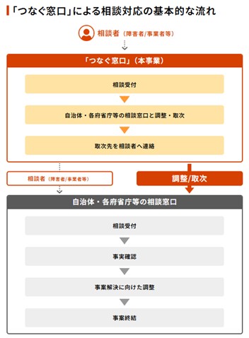 「つなぐ窓口」の基本図