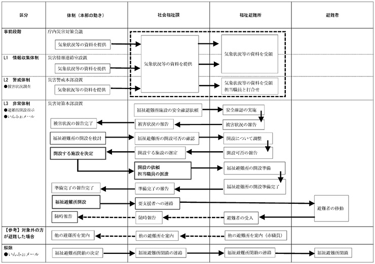 図 福祉避難所 開設フロー(直接避難)