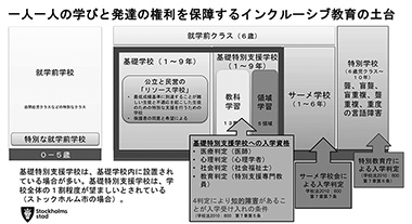 図　インクルーシブ教育の土台 （サリネンれい子作成）
