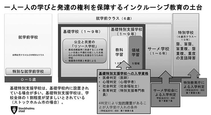 図　インクルーシブ教育の土台 （サリネンれい子作成）