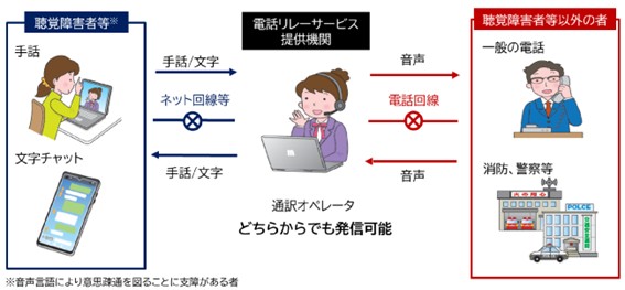 電話リレーサービスの仕組み図。聴覚障害者等が手話や文字を使い、通訳オペレータを介して、一般電話や消防・警察等と音声で双方向のやり取りができることを示している。