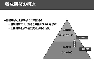 図1　養成研修の構造