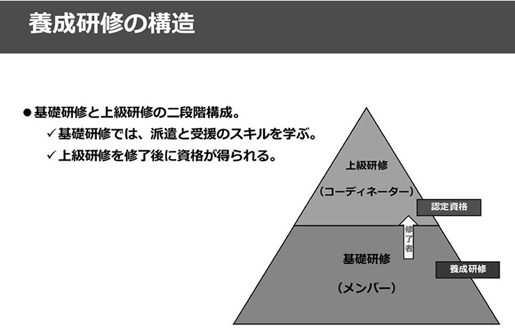 図1　養成研修の構造