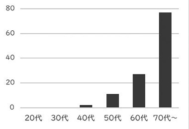 図1　旧コロニーからの入所利用者の年齢