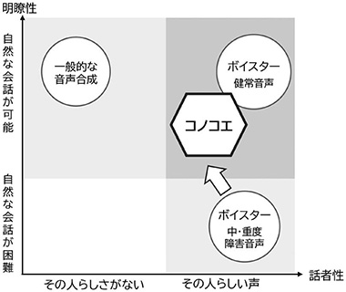 図1　話者性と明瞭性の両立を目指したコノコエの考え方