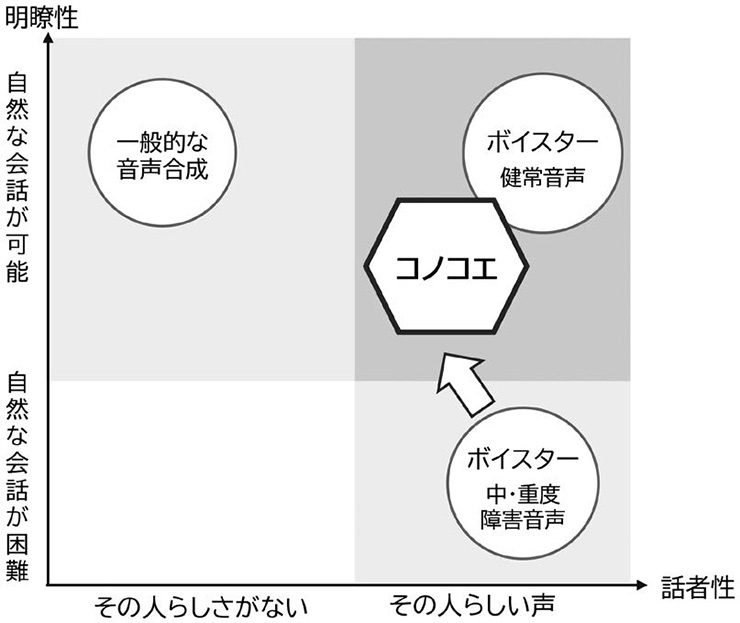 図１　話者性と明瞭性の両立を目指したコノコエの考え方