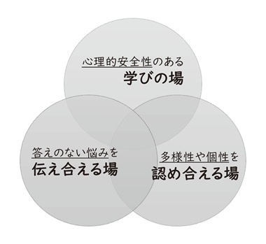 図1　「ココカラ」における3つの場