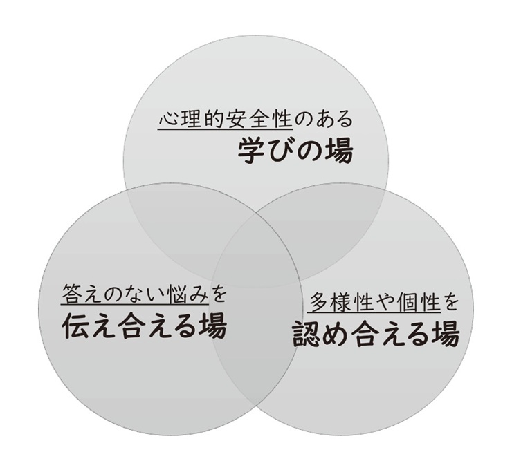 図１　「ココカラ」における3つの場
