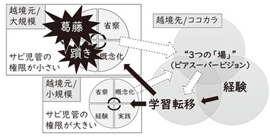 図3　越境元の組織規模による違い