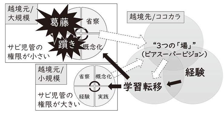 図3　越境元の組織規模による違い