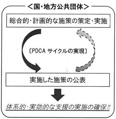 図2　国・地方公共団体におけるPDCAサイクル（厚生労働省ホームページより抜粋）