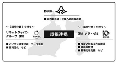 図1　環福連携の3者の関係