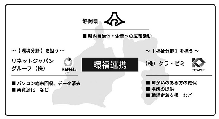 図2　環福連携の3者の関係
