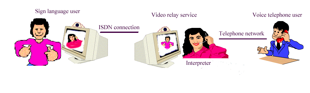 The principle of the video relay service. A videophone user use sign language with an interpreter and the interpreter translates to a voice call to the voice telephone user.