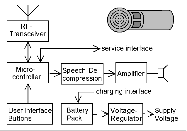 Internal Structure of the Portable Hand Held Unit (HHU) 
