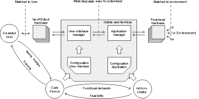 Interaction between system components, user interfaces and user groups