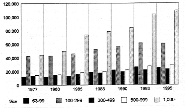 Figure2 - Employment Trends of Persons with Disabilities at Private Enterprises by size