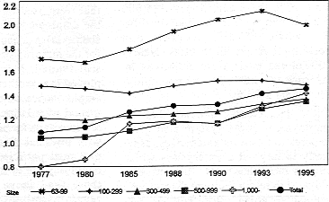 Figure3 - Trends of Actual Employment Rate of Persons with Disabilities at Private Enterprises by size