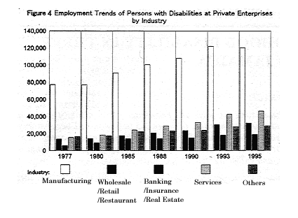 Figure4 - Employment Trends of Persons with Disabilities at Private Enterprises by Industry