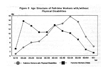 Figure6 - Age Structure of Full-time Workers with/without Physical Disabilities