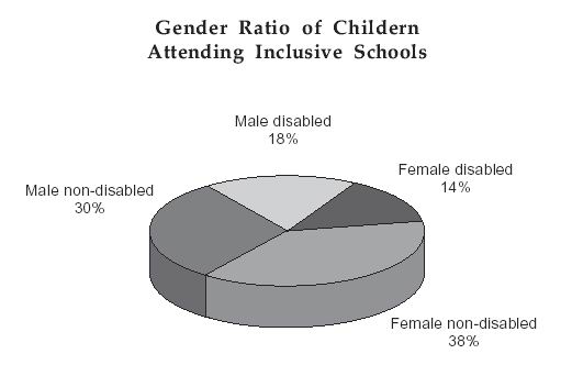 Gender Ratio of Childern Attending Inclusive Schools