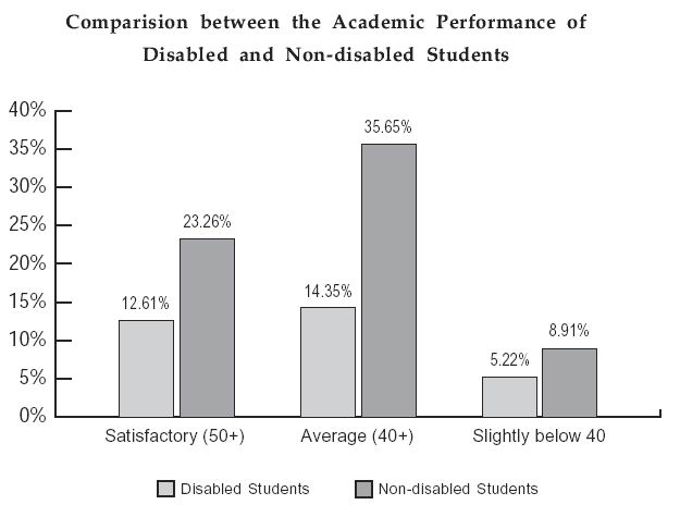 Comparision between the Academic Performance of Disabled and Non-disabled Students
