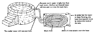 TUB WITH A SELF-Cl RCULATING SUN HEATER