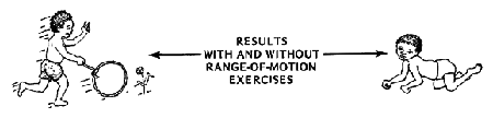Results with and without range-of-motion exercises.