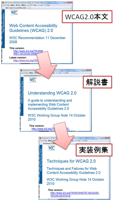 WCAG 2.0は本文、解説書、実装例集で構成されている