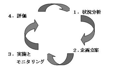 図2　運営サイクル